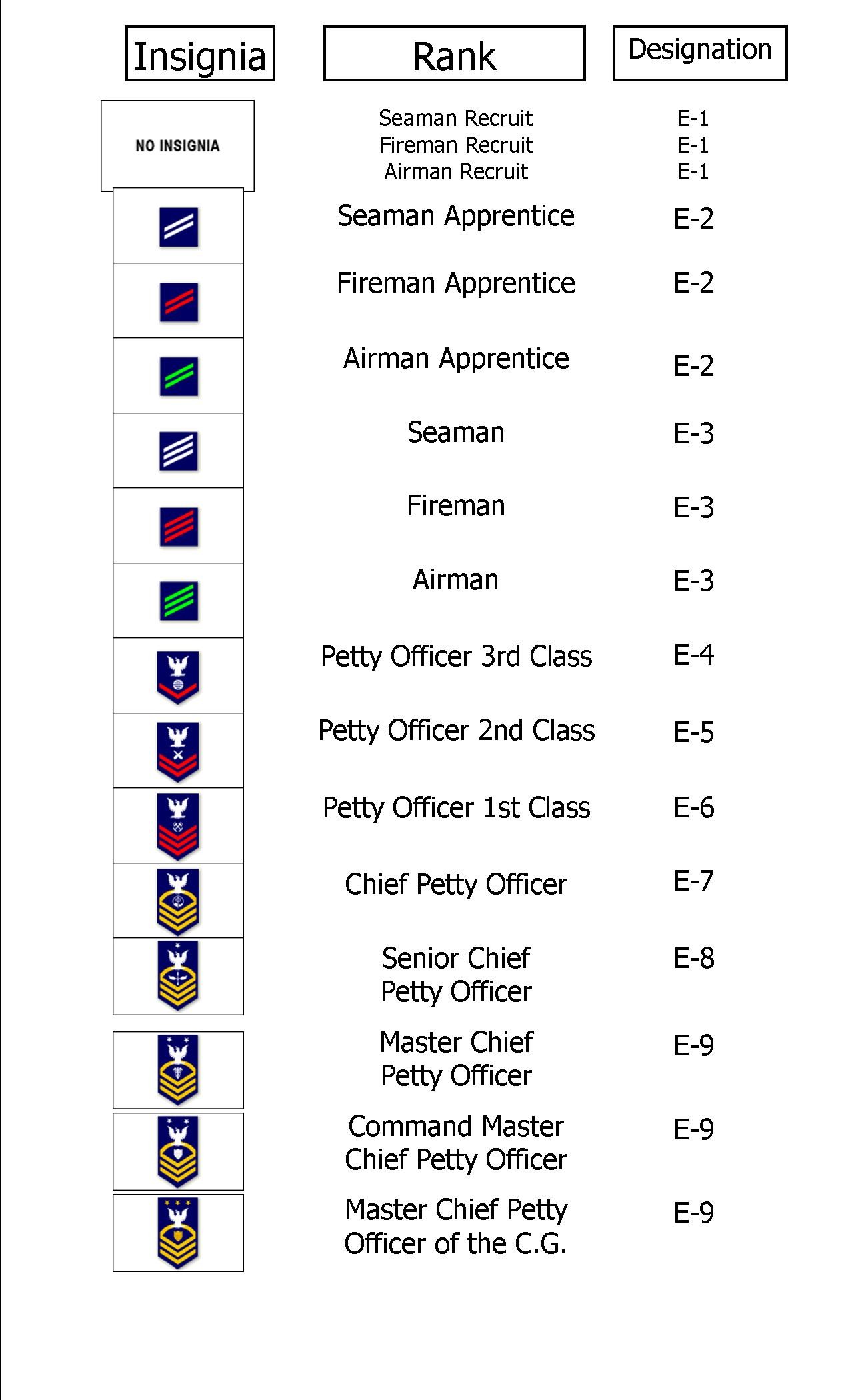 Coast Guard Enlisted