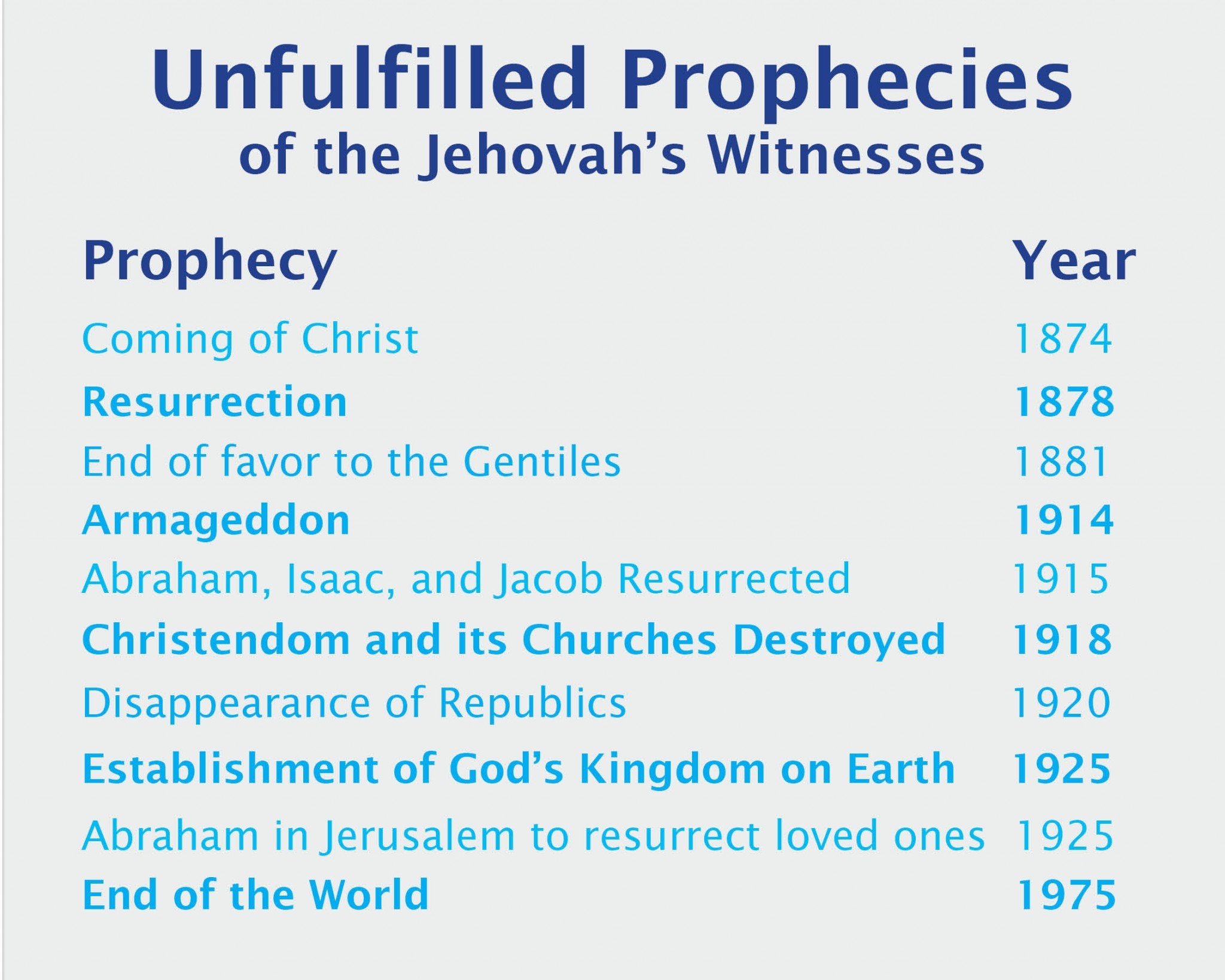 Prophecies from Jehovahs Witness doctrine, with the year they were to be fulfilled. Clearly