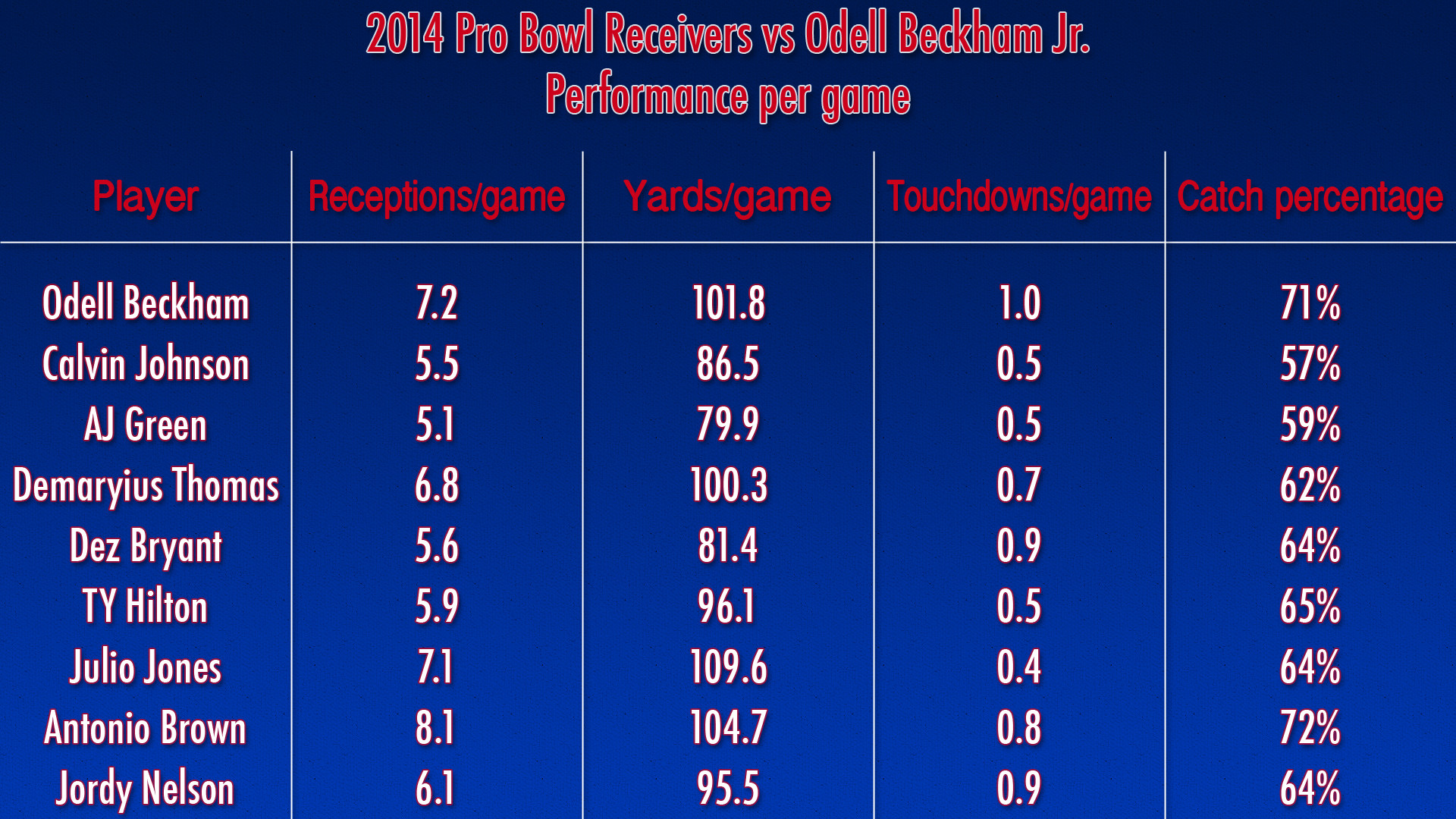 OC Why Odell Beckham Jr. shouldve made the Pro Bowl, compared to the ones who made it, according to stats